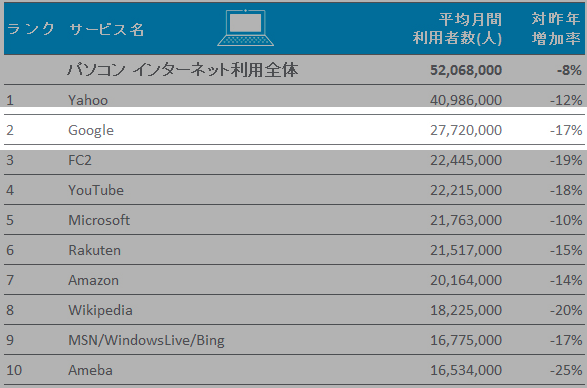 インターネットサービス利用順位PC