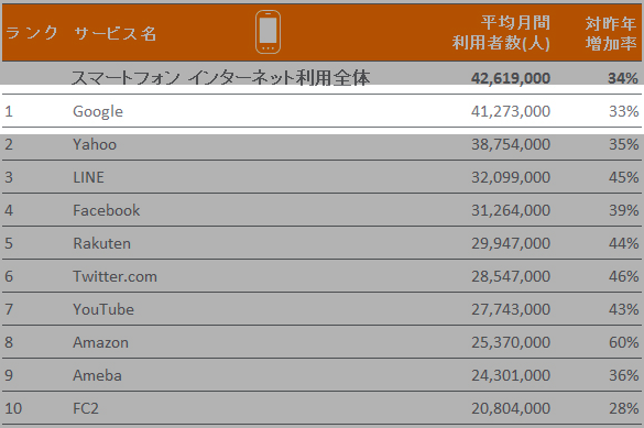 インターネットサービス順位スマホ