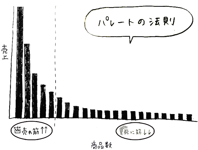 パレートの法則