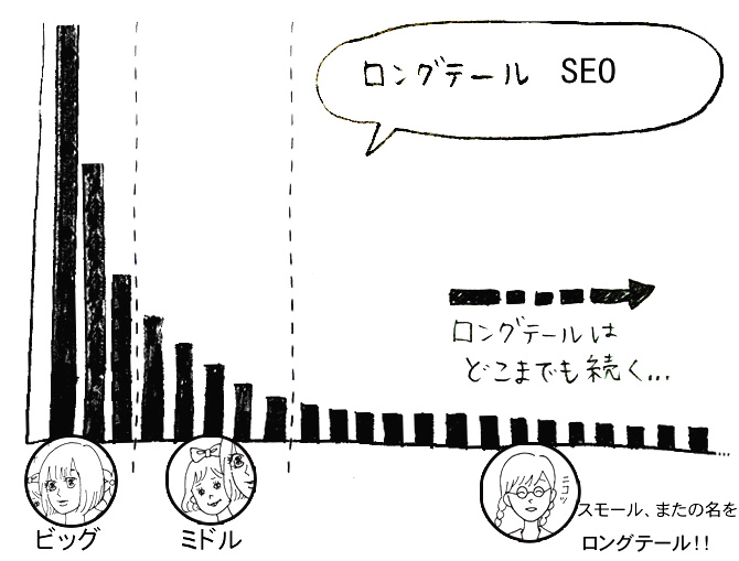 ロングテールSEO