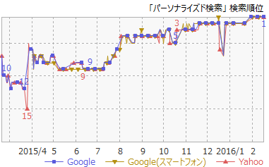 1パーソナライズド検索