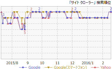 2サイトクローラー