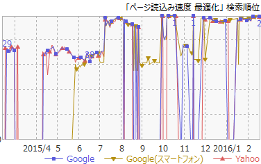 2ページ読み込み速度最適化