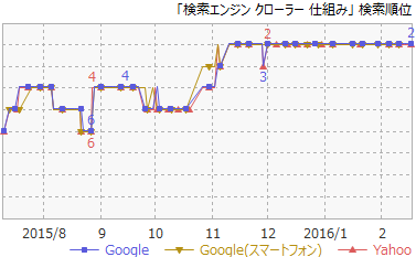 2検索エンジンクローラー仕組み