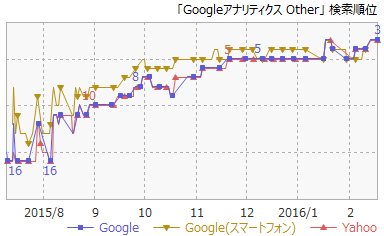 3Googleアナリティクス other