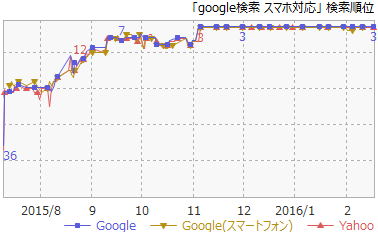 3Google検索スマホ対応