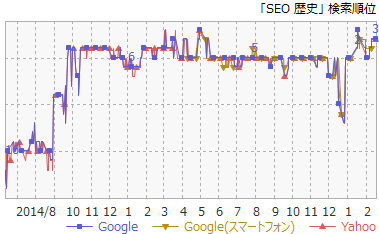 3SEO歴史