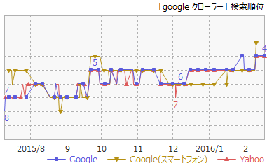 4Googleクローラー