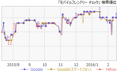 5モバイルフレンドリーチェック