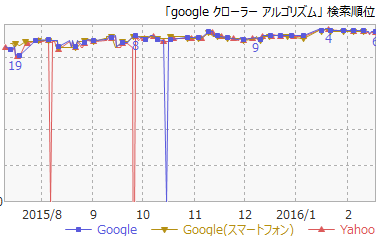 6Googleクローラーアルゴリズム