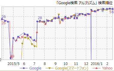 6Google検索アルゴリズム