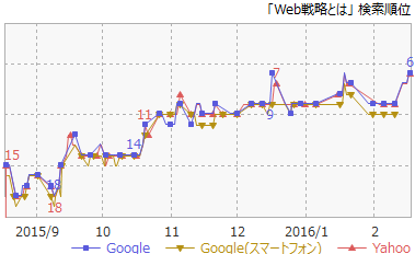 6Web戦略とは