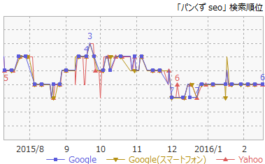 6ぱんくずSEO