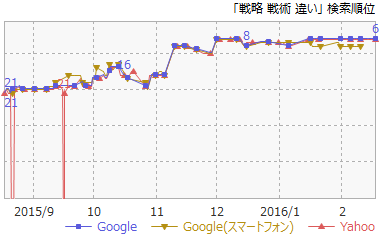 6戦略戦術違い