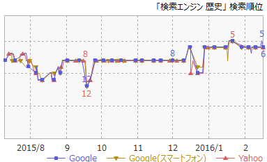 6検索エンジン歴史