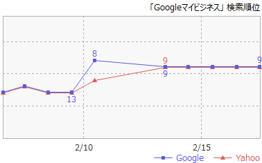 9Googleマイビジネス