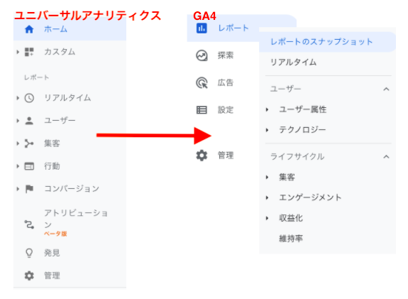 GA4とユニバーサルアナリティクスのレポートメニューの変化